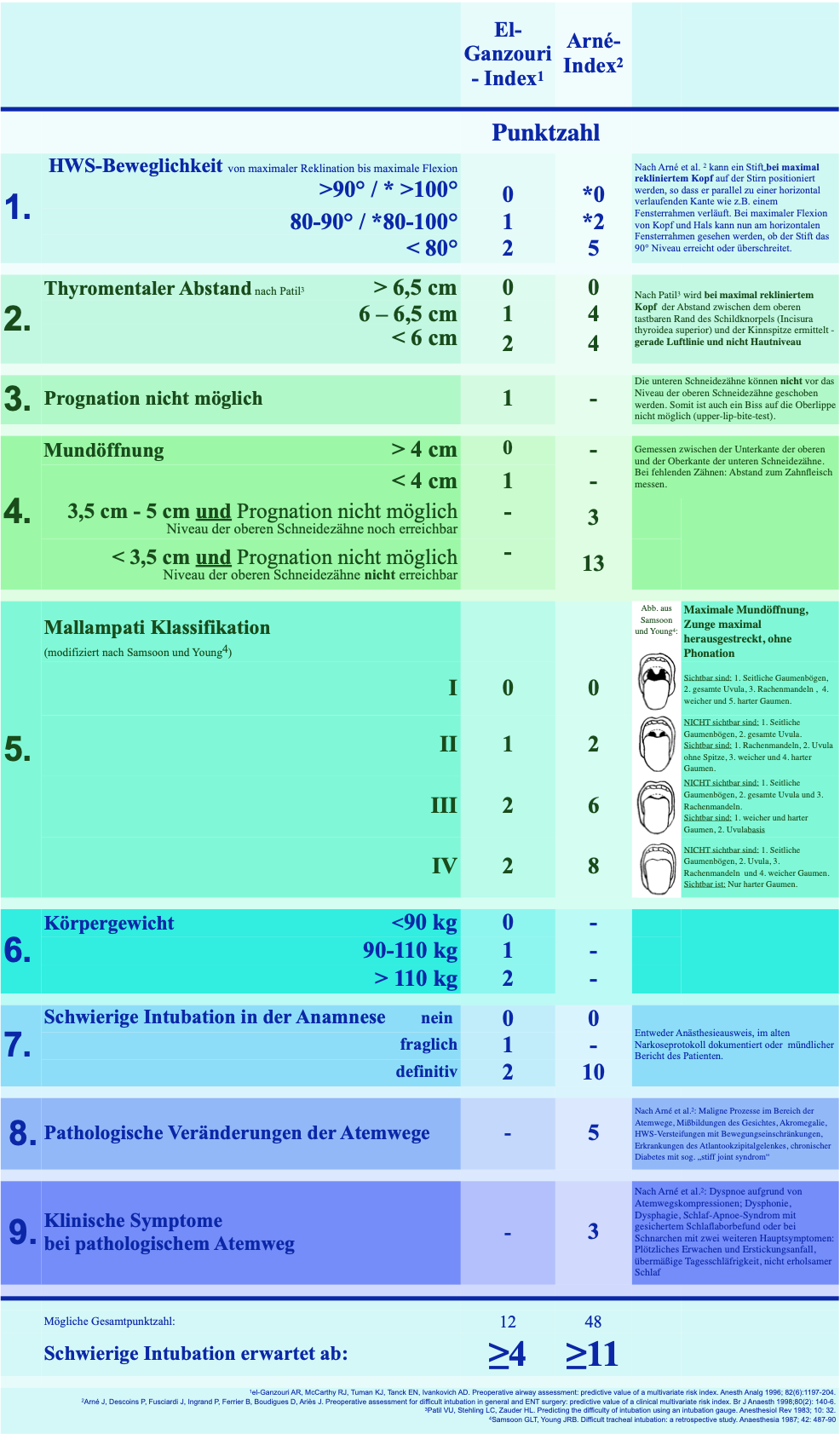 Airway Assessment